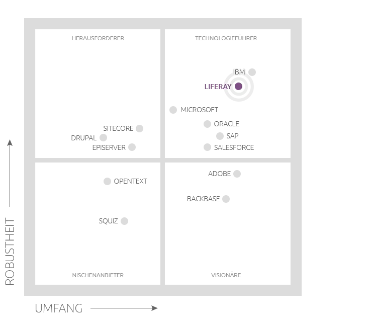 Gartner Magic Quadrant - Liferay Leader